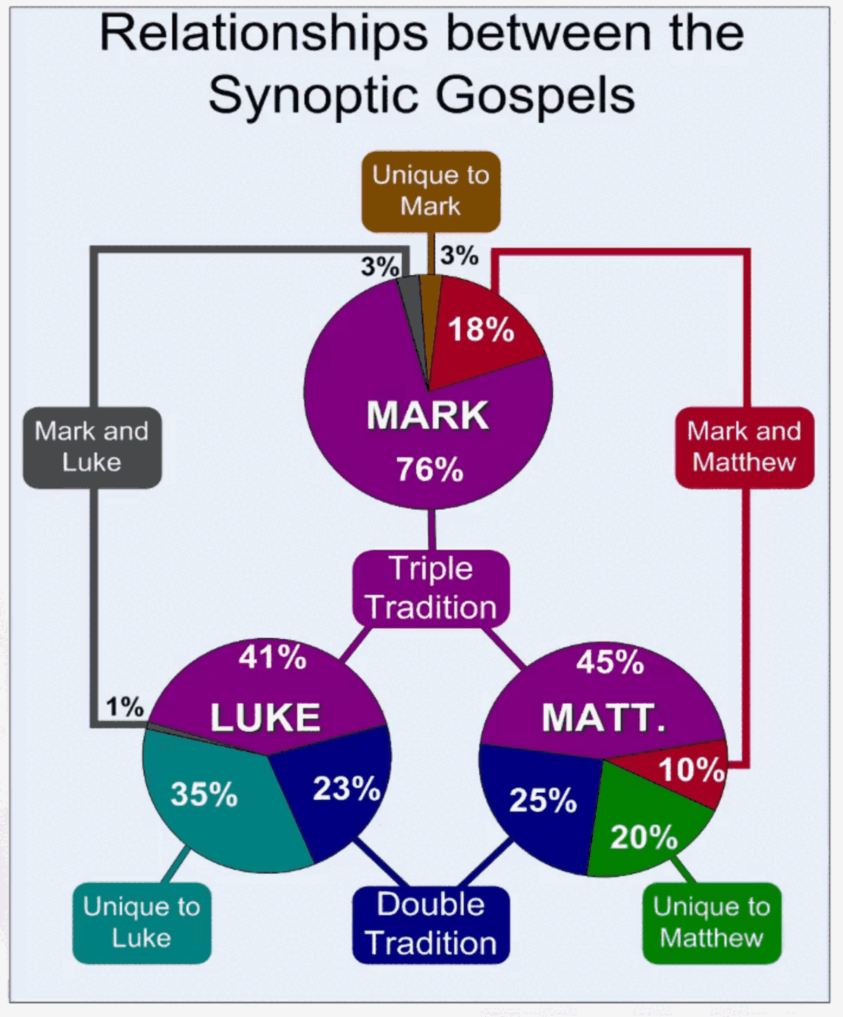 Lecture slide titled &ldquo;Relationships between the Synoptic Gospels,&rdquo; with pie charts for Mark, Matthew, and Luke showing the proportions of each gospel belonging to the triple tradition, the double tradition, material shared between two gospels, and material unique to each.